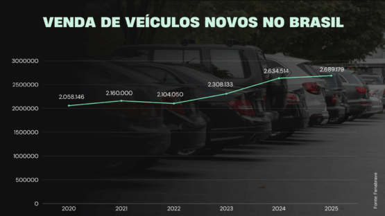 O Brasil encerrou 2025 com 2,69 milhões de veículos vendidos
